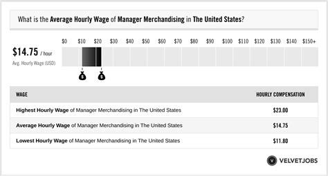 Merchandise Manager hourly salaries in New York, NY at 